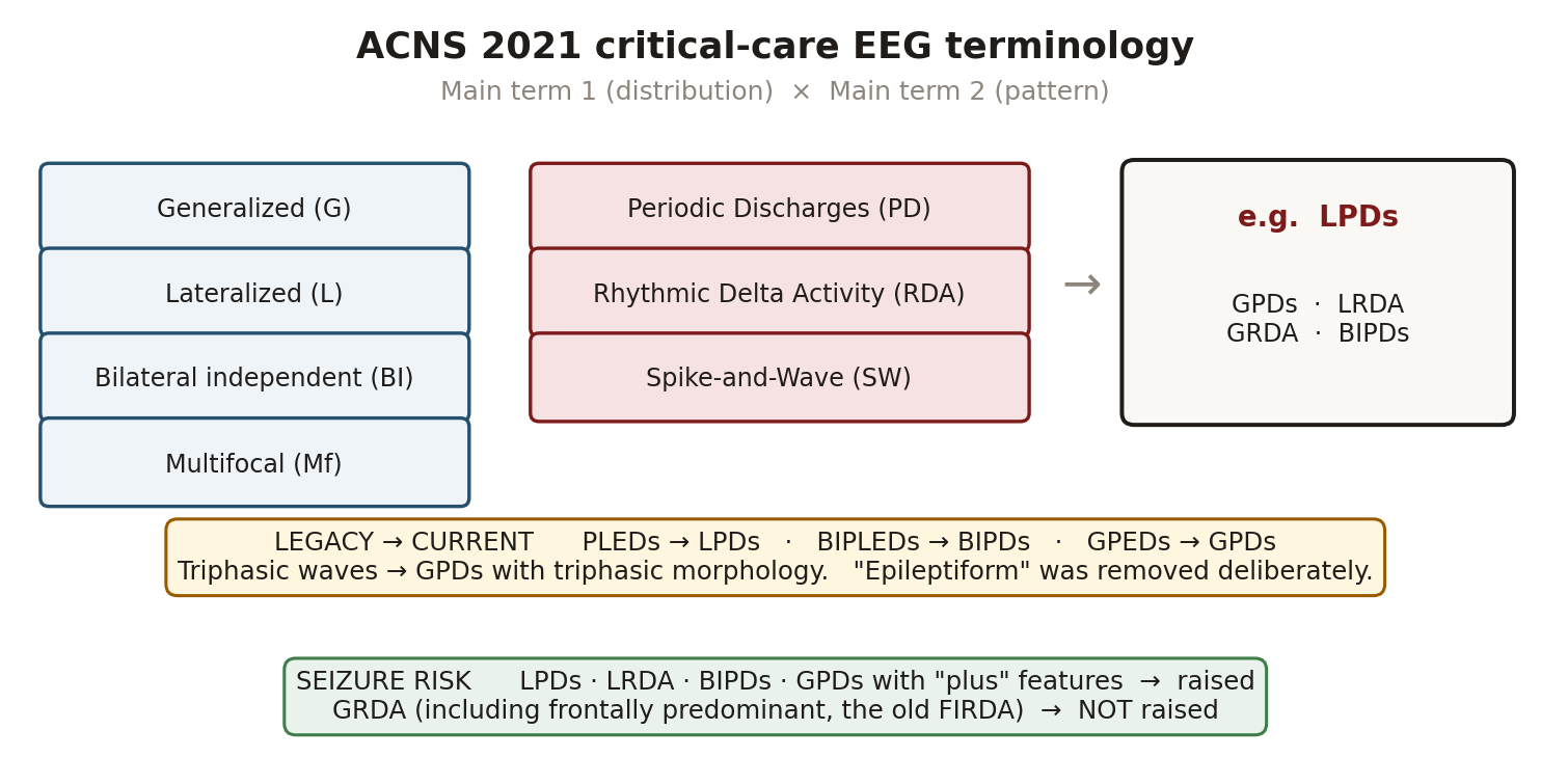 ACNS pattern naming framework organized by distribution, pattern type, and modifiers